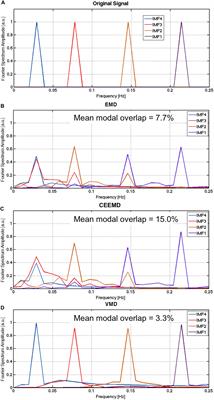 Intrinsic Frequencies of the Resting-State fMRI Signal: The Frequency Dependence of Functional Connectivity and the Effect of Mode Mixing